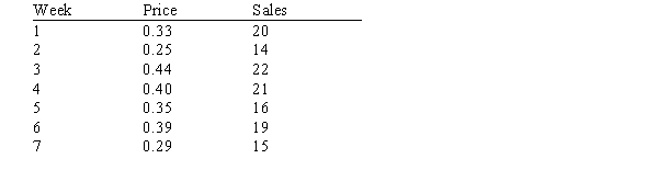 A company has recorded data on the weekly sales for its product (y) and the unit price of the competitor's product (x). The data resulting from a random sample of seven weeks follows. Use Excel's Regression tool to construct a residual plot and use it to determine if any model assumptions have been violated. 