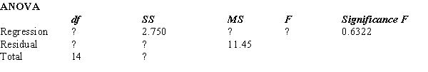 Part of an Excel output relating x (independent variable) and y (dependent variable) is shown below. Fill in all the blanks marked with a question mark. 