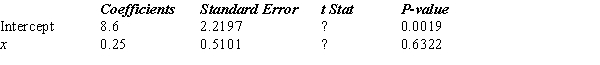 Part of an Excel output relating x (independent variable) and y (dependent variable) is shown below. Fill in all the blanks marked with a question mark. 