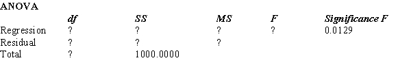 Part of an Excel output relating x (independent variable) and y (dependent variable) is shown below. Fill in all the blanks marked with a question mark. 