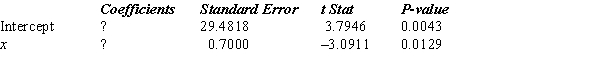 Part of an Excel output relating x (independent variable) and y (dependent variable) is shown below. Fill in all the blanks marked with a question mark. 