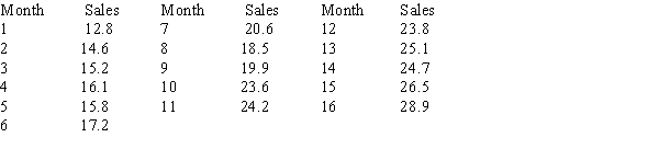Coyote Cable has been experiencing an increase in cable service subscribers in recent months due to increased advertising and an influx of new residents to the region. The number of subscribers (in 1000s) for the last 16 months is as follows: Using simple linear regression, forecast the number of subscribers for months 17, 18, 19, and 20.
