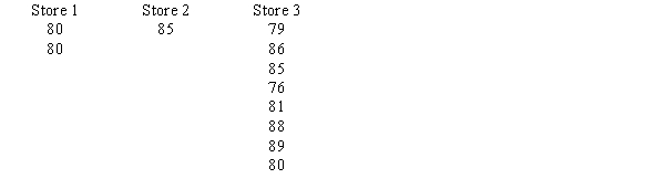 Guitars R. US has three stores located in three different areas. Random samples of the sales of the three stores (in $1000) are shown below: At a 5% level of significance, test to see if there is a significant difference in the average sales of the three stores. (Please note that the sample sizes are not equal.)