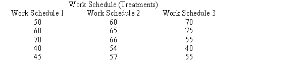 The manager of Young Corporation wants to determine whether or not the type of work schedule for her employees has any effect on their productivity. She has selected 15 production employees at random and then randomly assigned five employees to each of the three proposed work schedules. The following table shows the units of production (per week) under each of the work schedules. At a 5% level of significance, determine if there is a significant difference in the mean weekly units of production for the three types of work schedules.