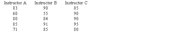 The test scores for selected samples of sociology students who took the course from three different instructors are shown below. At α = .05, test to see if there is a significant difference among the averages of the three groups. 