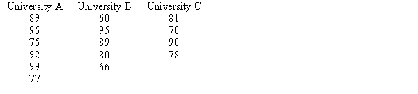 Three universities administer the same comprehensive examination to the recipients of MS degrees in psychology. From each institution, a random sample of MS recipients was selected, and these recipients were then given the exam. The following table shows the scores of the students from each university. At α = .01, test to see if there is any significant difference in the average scores of the students from the three universities. (Note that the sample sizes are not equal.) 