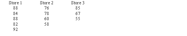 MNM, Inc. has three stores located in three different areas. Random samples of the sales of the three stores (in $1,000s) are shown below. At a 5% level of significance, test to see if there is a significant difference in the average sales of the three stores. Show your complete work and the ANOVA table. (Please note that the sample sizes are not equal.) 