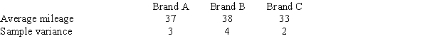 Three different brands of tires were compared for wear characteristics. For each brand of tire, 10 tires were randomly selected and subjected to standard wear testing procedures. The average mileage obtained for each brand of tire and sample standard deviations (both in 1000 miles) are shown below. Use the above data and test to see if the mean mileage for all three brands of tires is the same. Let α = .05.