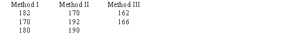 To test to determine whether there is any significant difference in the mean number of units produced per week by each of three production methods, the following data were collected: At the α = .05 level of significance, is there any difference in the mean number of units produced per week by each method? Show the complete ANOVA table. (Please note that the sample sizes are not equal.)