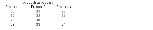 Individuals were randomly assigned to three different production processes. The hourly units of production for the three processes are shown below. Use the analysis of variance procedure with α = .05 to determine if there is a significant difference in the mean hourly units of production for the three types of production processes.