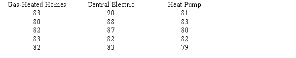 The heating bills for a selected sample of houses using various forms of heating are given below (values are in dollars). At α = .05, test to see if there is a significant difference among the average bills of the homes.