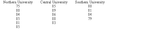 Three universities in your state decided to administer the same comprehensive examination to the recipients of MBA degrees from the three institutions. From each institution, MBA recipients were randomly selected and were given the test. The following table shows the scores of the students from each university. At α = .01, test to see if there is any significant difference in the average scores of the students from the three universities. (Note that the sample sizes are not equal.)