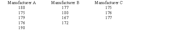 Three major automobile manufacturers have entered their cars in the Indianapolis 500 race. The speeds of the tested cars are given below. At α = .05, test to see if there is a significant difference in the average speeds of the cars of the auto manufacturers.