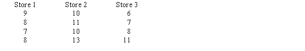 MNM, Inc. has three stores located in three different areas. Random samples of the daily sales of the three stores (in $1,000s) are shown below. At a 5% level of significance, test to see if there is a significant difference in the average sales of the three stores. 