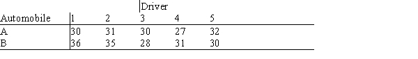 Five drivers were selected to test drive two makes of automobiles. The following table shows the number of miles per gallon for each driver driving each car. Consider the makes of automobiles as treatments and the drivers as blocks and test to see if there is any difference in the miles/gallon of the two makes of automobiles. Let α = .05.
