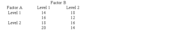 A factorial experiment involving two levels of factor A and two levels of factor B resulted in the following. Set up the ANOVA table and test for any significant main effect and any interaction effect. Use α = .05.