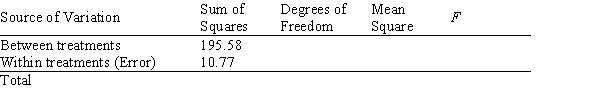 Eight observations were selected from each of three populations, and an analysis of variance was performed on the data. The following are the results: Using α = .05, test to see if there is a significant difference among the means of the three populations. The sample sizes for the three treatments are equal.