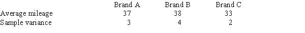 Three different brands of tires were compared for wear characteristics. From each brand of tire, 10 tires were randomly selected and subjected to standard wear-testing procedures. The average mileage obtained for each brand of tire and sample variances (both in 1,000 miles) are shown below. Using α = .05, test to see if there is a significant difference in the average mileage of the three tires. 