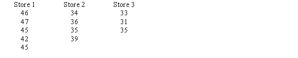 Halls, Inc. has three stores located in three different areas. Random samples of the sales of the three stores (In $1,000s) are shown below. At a 5% level of significance, test to see if there is a significant difference in the average sales of the three stores.
