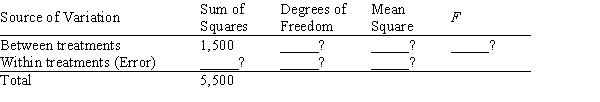 In a completely randomized experimental design, 11 experimental units were used for each of the four treatments. Part of the ANOVA table is shown below. Fill in the blanks in the above ANOVA table. 