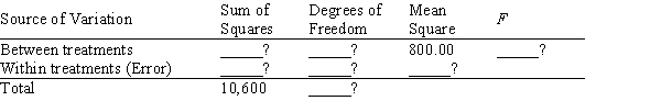 In a completely randomized experimental design, 14 experimental units were used for each of the five levels of the factor (i.e., five treatments). Fill in the blanks in the following ANOVA table. 