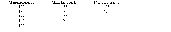 Three major automobile manufacturers have entered their cars in the Indianapolis 500 race. The speeds of the tested cars are given below. At α = .05, use Excel to determine whether there is a significant difference in the average speeds of the cars of the auto manufacturers.