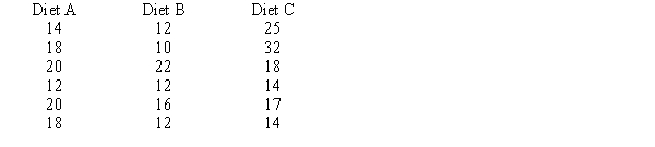 A dietitian wants to see if there is any difference in the effectiveness of three diets. Eighteen people, comprising a sample, were randomly assigned to the three diets. Below you are given the total amount of weight lost in a month by each person. What would you advise the dietician about the effectiveness of the three diets? Use Excel and a .05 level of significance. 