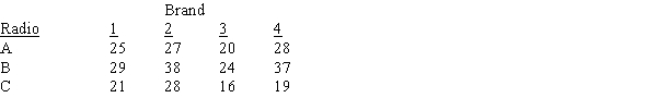 A research organization wishes to determine whether four brands of batteries for transistor radios perform equally well. Three batteries of each type were randomly selected and installed in the three test radios. The number of hours of use for each battery is given below. Consider the three different test radios and use Excel to carry out the analysis of variance procedure for a randomized block design. Use a .05 level of significance.