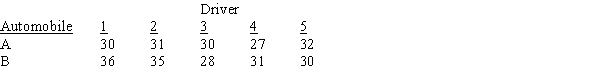 Five drivers were selected to test drive two makes of automobiles. The following table shows the number of miles per gallon for each driver driving each car. Consider the makes of automobiles as treatments and the drivers as blocks and use Excel to determine whether there is any difference in the miles/gallon of the two makes of automobiles. Let α = .05.