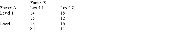 A factorial experiment involving two levels of factor A and two levels of factor B resulted in the following. Use Excel and test for any significant main effect and any interaction effect. Use α = .05.