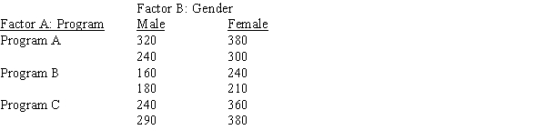 Employees of MNM Corporation are about to undergo a retraining program. Management is trying to determine which of three programs is the best. They believe that the effectiveness of the programs may be influenced by gender. A factorial experiment was designed. You are given the following information. What advice would you give MNM? Use Excel and a .05 level of significance.
