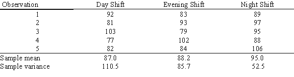 To test whether the time required to fully load a standard delivery truck is the same for three work shifts (day, evening, and night), NatEx obtained the following data on the time (in minutes) needed to pack a truck. Use these data to test whether the population mean times for loading a truck differ for the three work shifts. Use α = .05. 