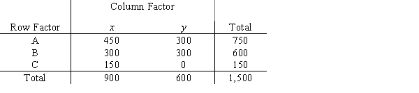 Shown below is a 3 × 2 contingency table with observed values from a sample of 1,500. At 95% confidence, test for independence of the row and column factors.