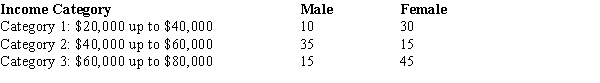 A random sample of 150 individuals (males and females) was surveyed, and the individuals were asked to indicate their yearly incomes. The results of the survey are shown below. Test at α = .05 to determine if the yearly income is independent of the gender.