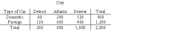 A random sample of 2,000 individuals from three different cities was asked whether they owned a foreign or a domestic car. The following contingency table shows the results of the survey. At α = .05, test to determine if the type of car purchased is independent of the city in which the purchasers live.