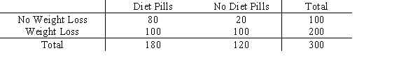 Dr. Ross's diet pills are supposed to cause significant weight loss. The following table shows the results of a recent study where a random sample of individuals took part in a placebo controlled study. With 95% confidence, determine if weight loss is dependent upon taking the diet pills.