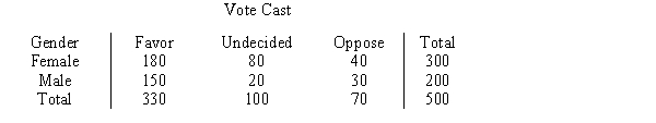 A random sample of 500 individuals was asked to cast their votes regarding a particular issue of the Equal Rights Amendment. The following contingency table shows the results of the votes: Test at α = .05 to determine if voting preference is independent of the gender of the individuals.