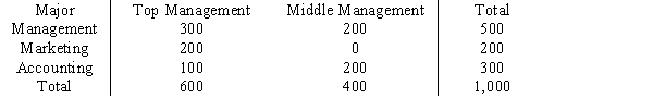 A random sample of 1,000 managers with degrees in Business Administration classified each person according to their field of concentration and management level as shown below. Test at α = .01 to determine if the position in management is independent of the major of concentration.