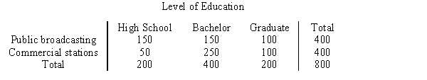 From a poll of a random sample of 800 television viewers, the following data have been collected. The table below classifies each individual by their level of education and preference of television station. Test at α = .05 to determine if the selection of a TV station is dependent upon the level of education.