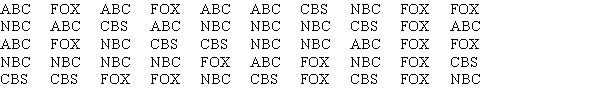 During sweeps week last year, the viewing audience was distributed as follows: 36% NBC, 22% ABC, 24% CBS, and 18% FOX. This year during sweeps week, a random sample of 50 homes yielded the following data. Use Excel to test at α = .05 to determine if the audience proportions have changed.