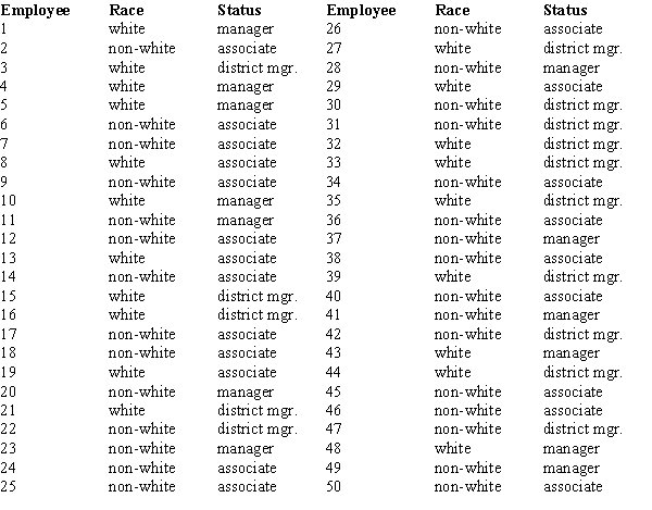 A study of wage discrimination at a local store compared employees' race and status. Partial results of the study follow. Use Excel and test at α = .05 to determine if race is independent of status.
