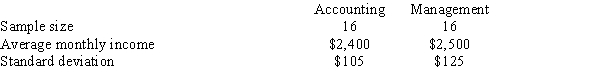 We are interested in determining whether or not the variances of the starting salaries of accounting majors are significantly different from the starting salaries of management majors. The following information was gathered from two samples:   At a 5% level of significance, test to determine whether or not the variances are equal. ​<div style=padding-top: 35px> 
