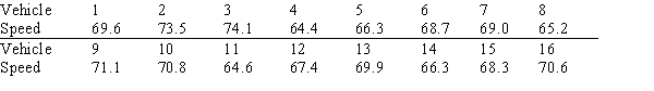 The State Highway Patrol (SHP) periodically samples vehicle speeds at Milepost 92 on Interstate 17. The SHP is concerned about the dispersion of speeds of vehicles sharing the same highway because significant difference in speed is a known cause of accidents. The speeds of a random sample of 16 vehicles are shown below. ​   The SHP's policy is to position a patrol car at Milepost 92 on Interstate 17 if the vehicle speed variance at that location is believed to be greater than 6 mph. Conduct a hypothesis test (with a = .10) to determine whether the speed variance for all vehicles passing Milepost 92 exceeds 6 mph.<div style=padding-top: 35px> 