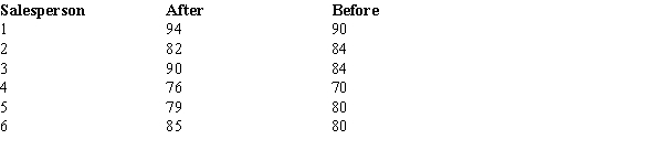 The following shows the monthly sales in units of six salespersons before and after a bonus plan was introduced. At 95% confidence, determine whether the bonus plan has increased sales significantly. (For the following matched samples, let d = After - Before.)