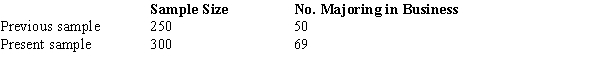 The office of records at a university has stated that the proportion of incoming female students who major in business has increased. A random sample of female students selected several years ago is compared with a random sample of female students selected this year. Results are summarized below. Has the proportion increased significantly? Test at α = .10.