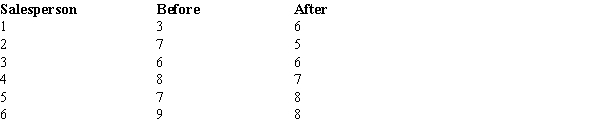 The following data give the number of computer units sold per day by a random sample of six salespersons before and after a bonus plan was implemented. At 95% confidence, test to see if the bonus plan was effective. That is, did the bonus plan actually increase sales?