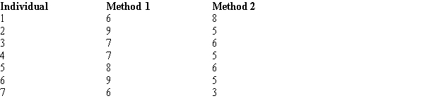 The following information was obtained from matched samples regarding the productivity of four individuals using two different methods of production. Let d = Method 1 - Method 2. Is there a significant difference between the productivity of the two methods? Let α = .05.