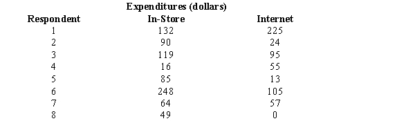 A survey was recently conducted to determine if consumers spend more on computer-related purchases via the Internet or store visits. Assume a random sample of eight respondents provided the following data on their computer-related purchases during a 30-day period. Using a .05 level of significance, can we conclude that consumers spend more on computer-related purchases by way of the Internet than by visiting stores? 