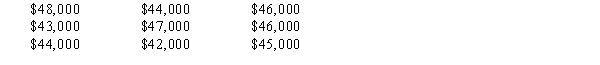 A group of young businesswomen wish to open a high fashion boutique in a vacant store, but only if the average income of households in the area is more than $45,000. A random sample of nine households showed the following results. Use the statistical techniques in Excel to advise the group on whether or not they should locate the boutique in this store. Use a .05 level of significance. (Assume the population is normally distributed.)