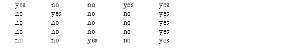 A manufacturer claims that at least 40% of its customers use coupons. A study of 25 customers is undertaken to test that claim. The results of the study follow: At a .05 level of significance, use Excel to test the manufacturer's claim.